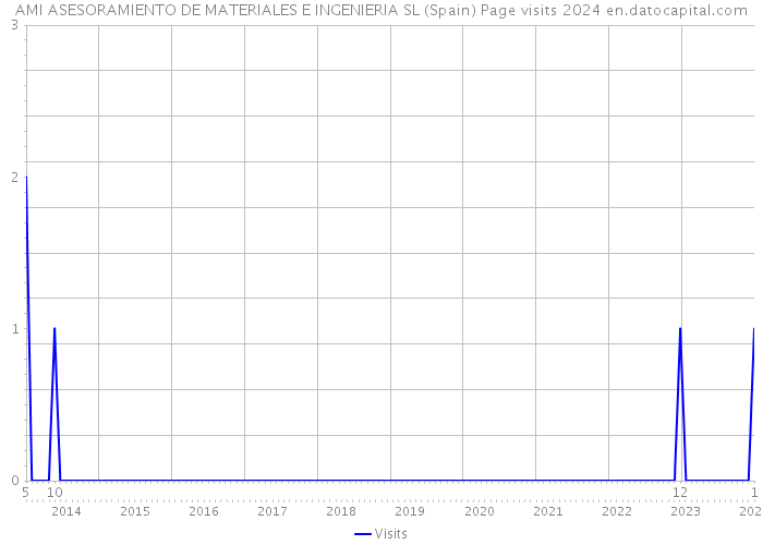AMI ASESORAMIENTO DE MATERIALES E INGENIERIA SL (Spain) Page visits 2024 