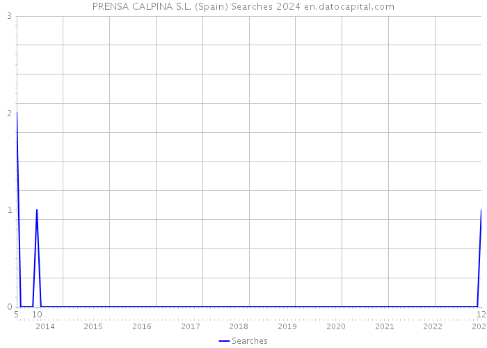 PRENSA CALPINA S.L. (Spain) Searches 2024 