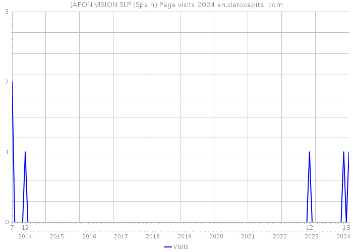 JAPON VISION SLP (Spain) Page visits 2024 