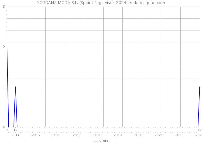 YORDANA MODA S.L. (Spain) Page visits 2024 