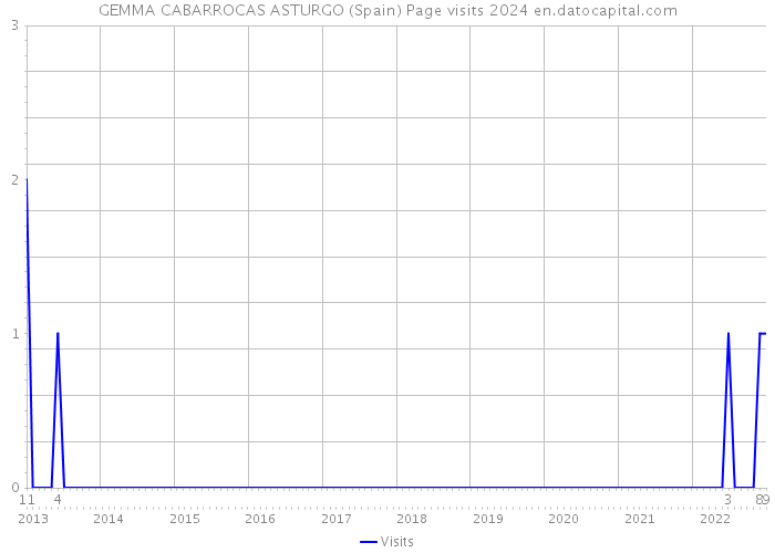 GEMMA CABARROCAS ASTURGO (Spain) Page visits 2024 
