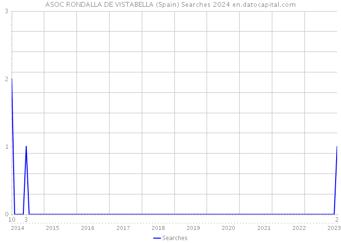 ASOC RONDALLA DE VISTABELLA (Spain) Searches 2024 