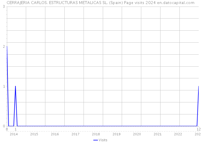 CERRAJERIA CARLOS. ESTRUCTURAS METALICAS SL. (Spain) Page visits 2024 