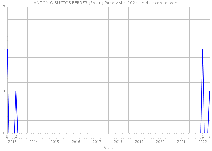ANTONIO BUSTOS FERRER (Spain) Page visits 2024 