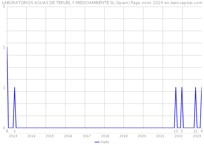 LABORATORIOS AGUAS DE TERUEL Y MEDIOAMBIENTE SL (Spain) Page visits 2024 