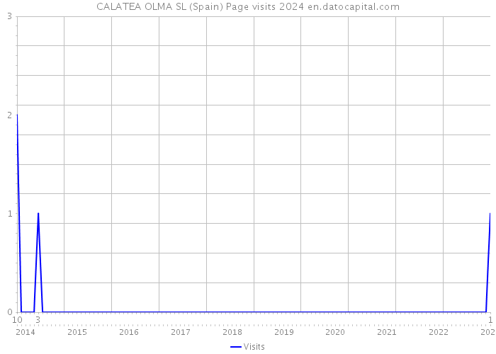 CALATEA OLMA SL (Spain) Page visits 2024 