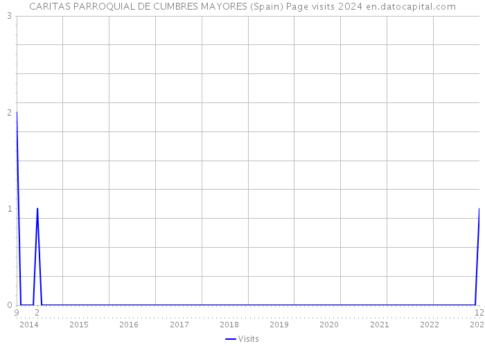 CARITAS PARROQUIAL DE CUMBRES MAYORES (Spain) Page visits 2024 