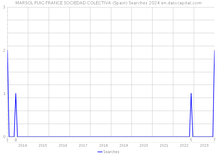 MARSOL PUIG FRANCE SOCIEDAD COLECTIVA (Spain) Searches 2024 