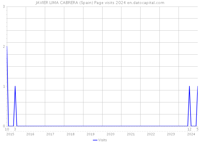 JAVIER LIMA CABRERA (Spain) Page visits 2024 