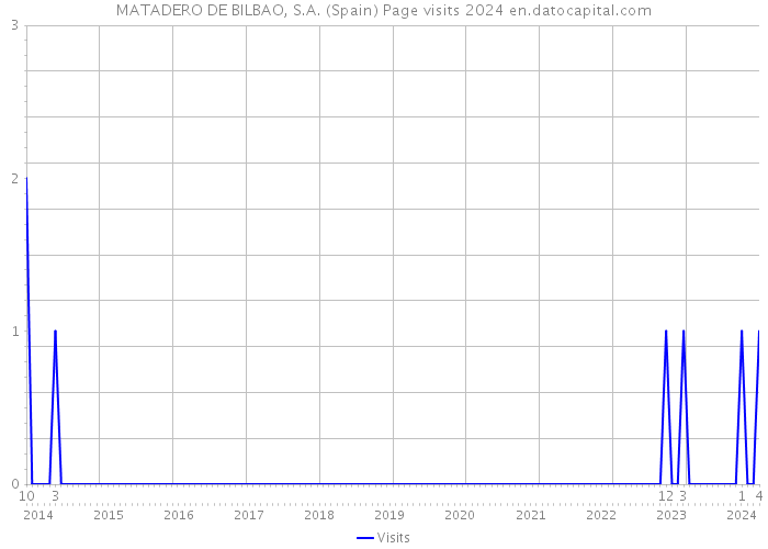 MATADERO DE BILBAO, S.A. (Spain) Page visits 2024 