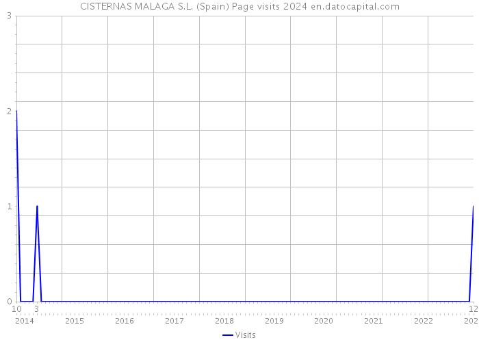 CISTERNAS MALAGA S.L. (Spain) Page visits 2024 