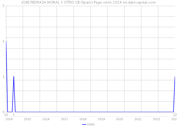 JOSE PEDRAZA MORAL Y OTRO CB (Spain) Page visits 2024 