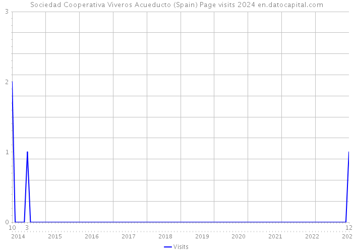 Sociedad Cooperativa Viveros Acueducto (Spain) Page visits 2024 
