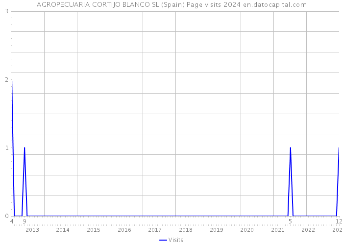 AGROPECUARIA CORTIJO BLANCO SL (Spain) Page visits 2024 