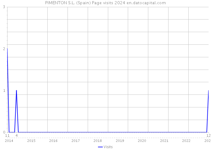 PIMENTON S.L. (Spain) Page visits 2024 