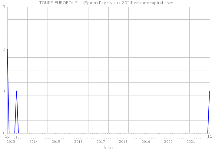 TOURS EUROBOL S.L. (Spain) Page visits 2024 