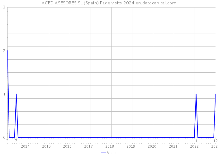 ACED ASESORES SL (Spain) Page visits 2024 