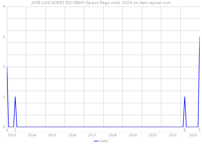JOSE LUIS NORES ESCOBAR (Spain) Page visits 2024 