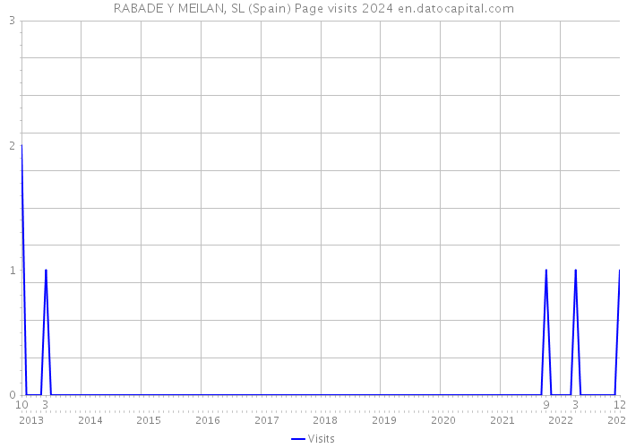 RABADE Y MEILAN, SL (Spain) Page visits 2024 