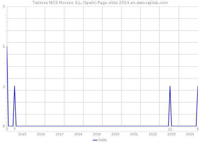 Talleres MCS Moreno S.L. (Spain) Page visits 2024 