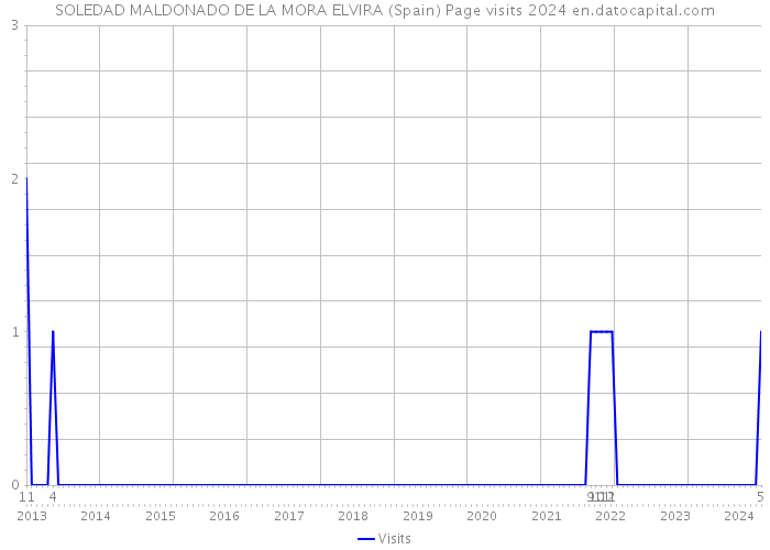 SOLEDAD MALDONADO DE LA MORA ELVIRA (Spain) Page visits 2024 