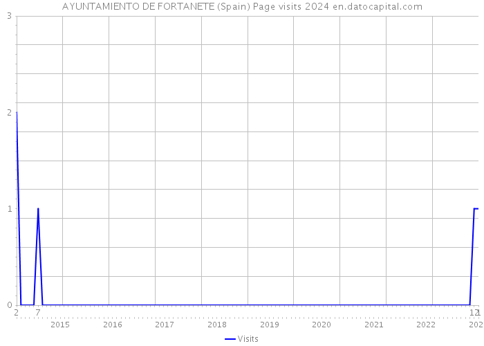 AYUNTAMIENTO DE FORTANETE (Spain) Page visits 2024 