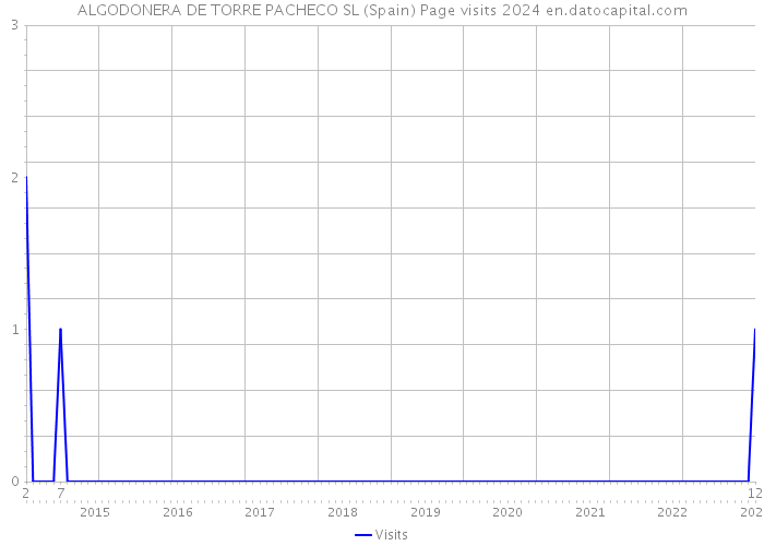 ALGODONERA DE TORRE PACHECO SL (Spain) Page visits 2024 