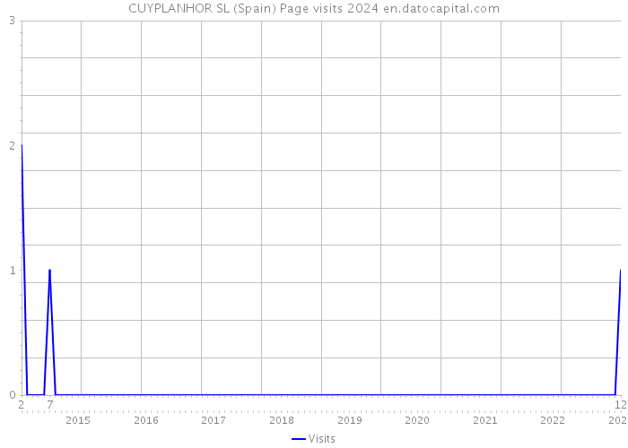 CUYPLANHOR SL (Spain) Page visits 2024 