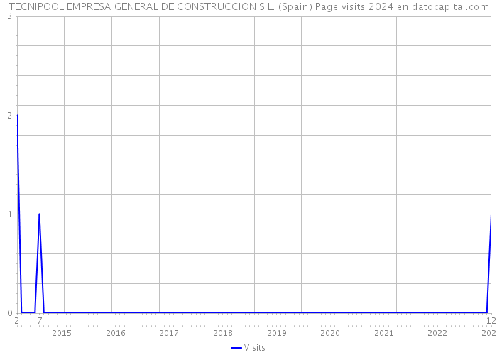 TECNIPOOL EMPRESA GENERAL DE CONSTRUCCION S.L. (Spain) Page visits 2024 