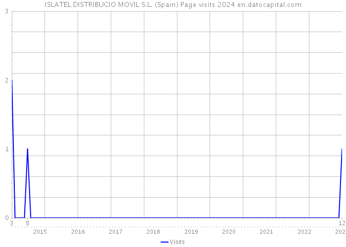 ISLATEL DISTRIBUCIO MOVIL S.L. (Spain) Page visits 2024 