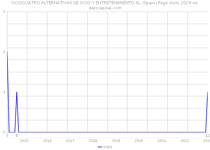 OCIOCUATRO ALTERNATIVAS DE OCIO Y ENTRETENIMIENTO SL. (Spain) Page visits 2024 