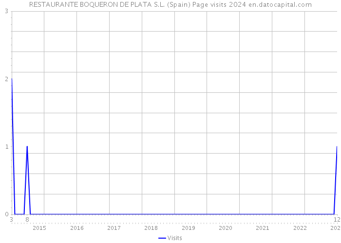 RESTAURANTE BOQUERON DE PLATA S.L. (Spain) Page visits 2024 