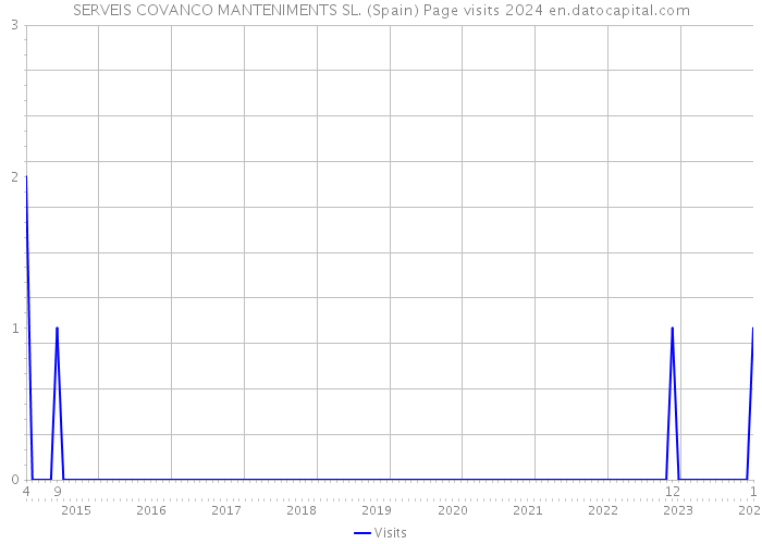 SERVEIS COVANCO MANTENIMENTS SL. (Spain) Page visits 2024 