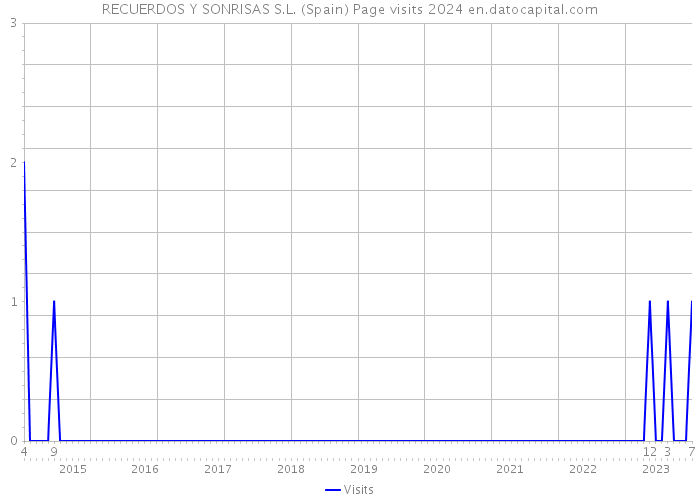 RECUERDOS Y SONRISAS S.L. (Spain) Page visits 2024 