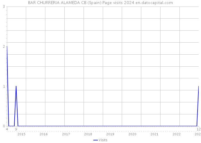 BAR CHURRERIA ALAMEDA CB (Spain) Page visits 2024 