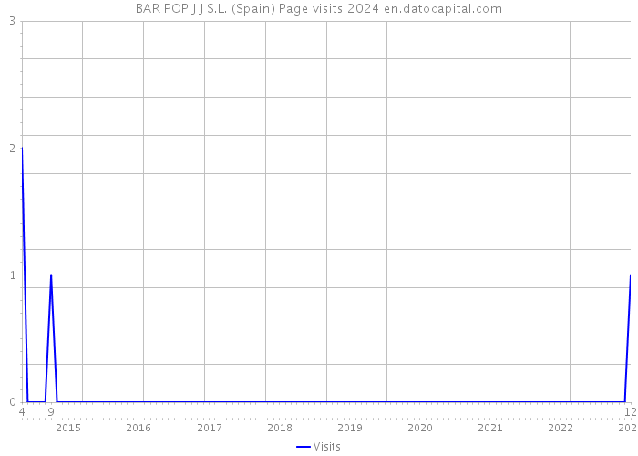 BAR POP J J S.L. (Spain) Page visits 2024 