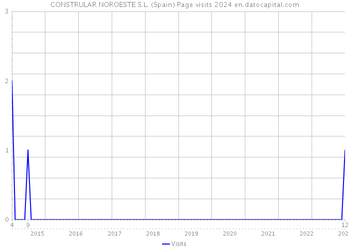 CONSTRULAR NOROESTE S.L. (Spain) Page visits 2024 