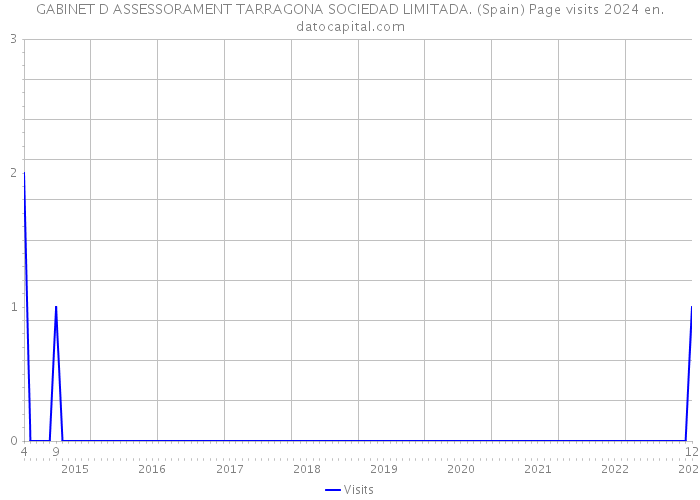 GABINET D ASSESSORAMENT TARRAGONA SOCIEDAD LIMITADA. (Spain) Page visits 2024 