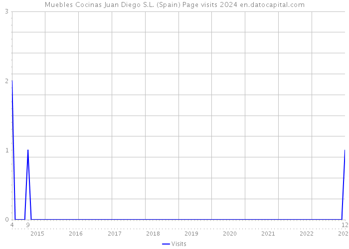 Muebles Cocinas Juan Diego S.L. (Spain) Page visits 2024 