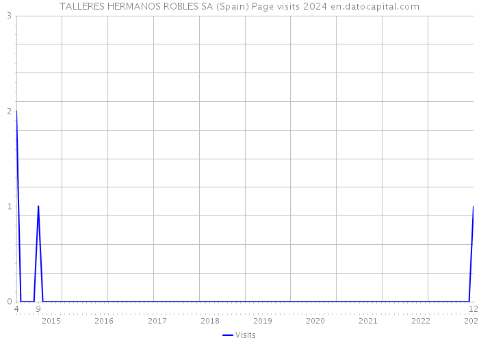 TALLERES HERMANOS ROBLES SA (Spain) Page visits 2024 