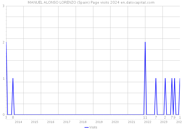 MANUEL ALONSO LORENZO (Spain) Page visits 2024 