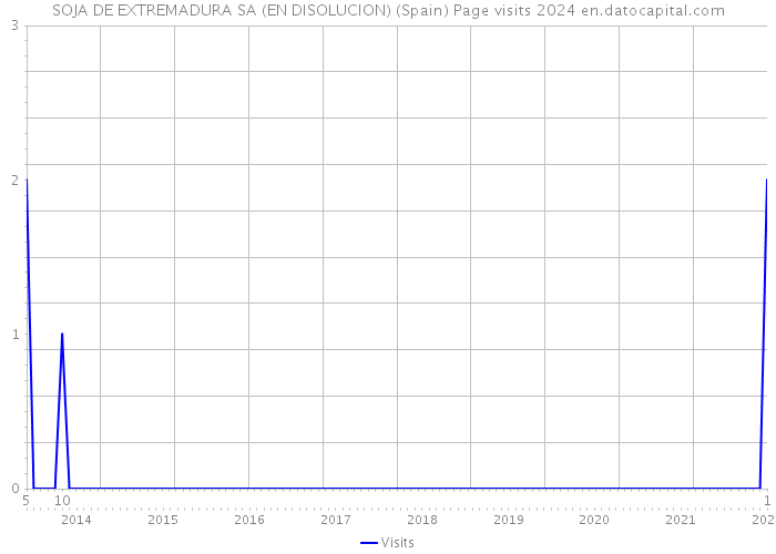 SOJA DE EXTREMADURA SA (EN DISOLUCION) (Spain) Page visits 2024 