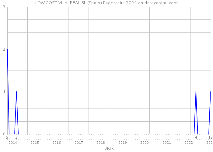 LOW COST VILA-REAL SL (Spain) Page visits 2024 