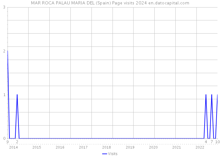 MAR ROCA PALAU MARIA DEL (Spain) Page visits 2024 