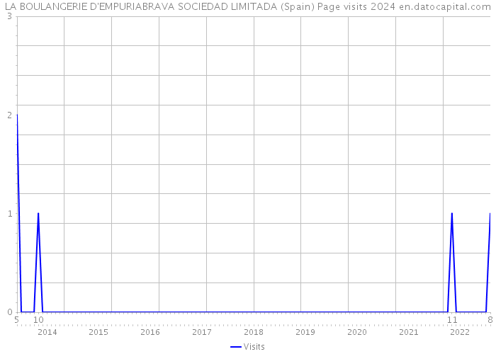 LA BOULANGERIE D'EMPURIABRAVA SOCIEDAD LIMITADA (Spain) Page visits 2024 