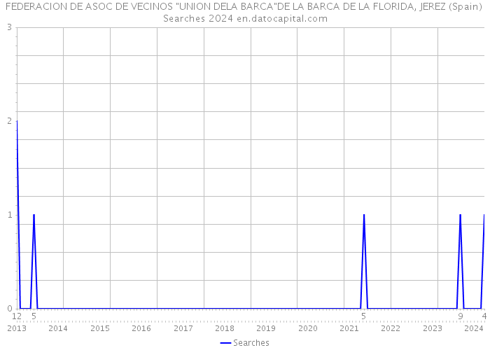 FEDERACION DE ASOC DE VECINOS 