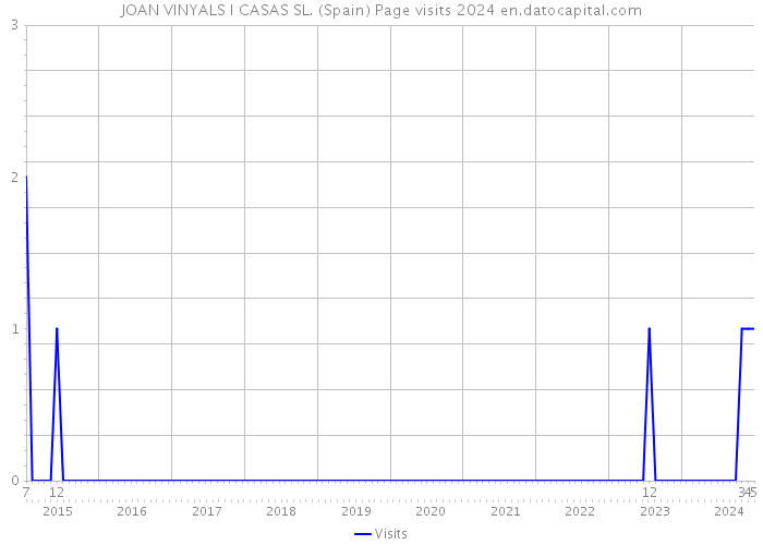 JOAN VINYALS I CASAS SL. (Spain) Page visits 2024 