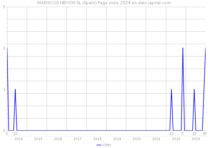 MARISCOS NEIXON SL (Spain) Page visits 2024 