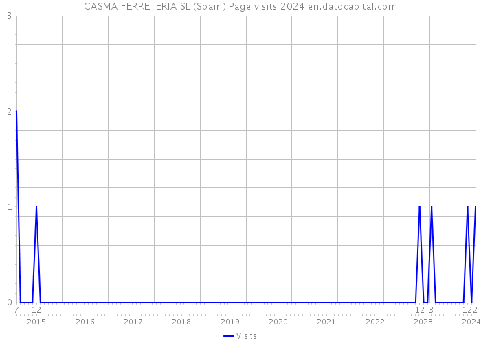CASMA FERRETERIA SL (Spain) Page visits 2024 