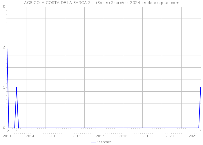 AGRICOLA COSTA DE LA BARCA S.L. (Spain) Searches 2024 
